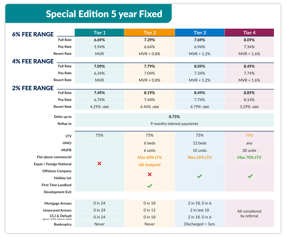 residential interest only btl mortgage rates special edition 5yr